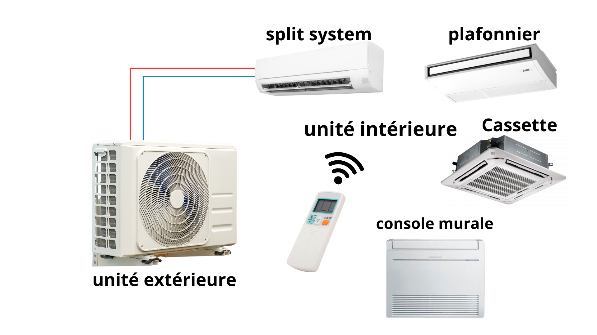 Système de climatisation split avec unités intérieure et extérieure connectées et télécommande sans fil.