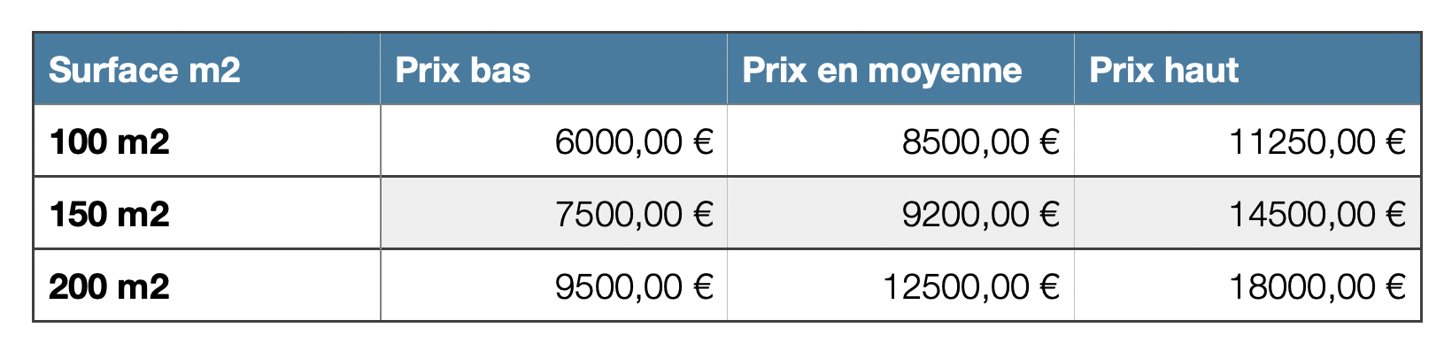 Tableau affichant les fourchettes de prix pour l'installation de pompes à chaleur air-eau, classées par surface en mètres carrés. Les surfaces listées sont de 100 m², 150 m² et 200 m², avec des prix bas, moyens et élevés en euros pour chaque catégorie.